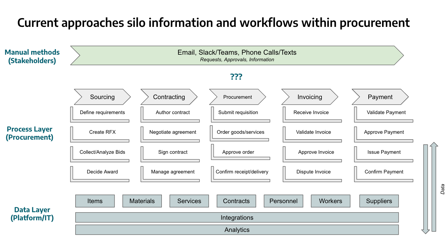 Tech stack fragmentation is holding procurement back