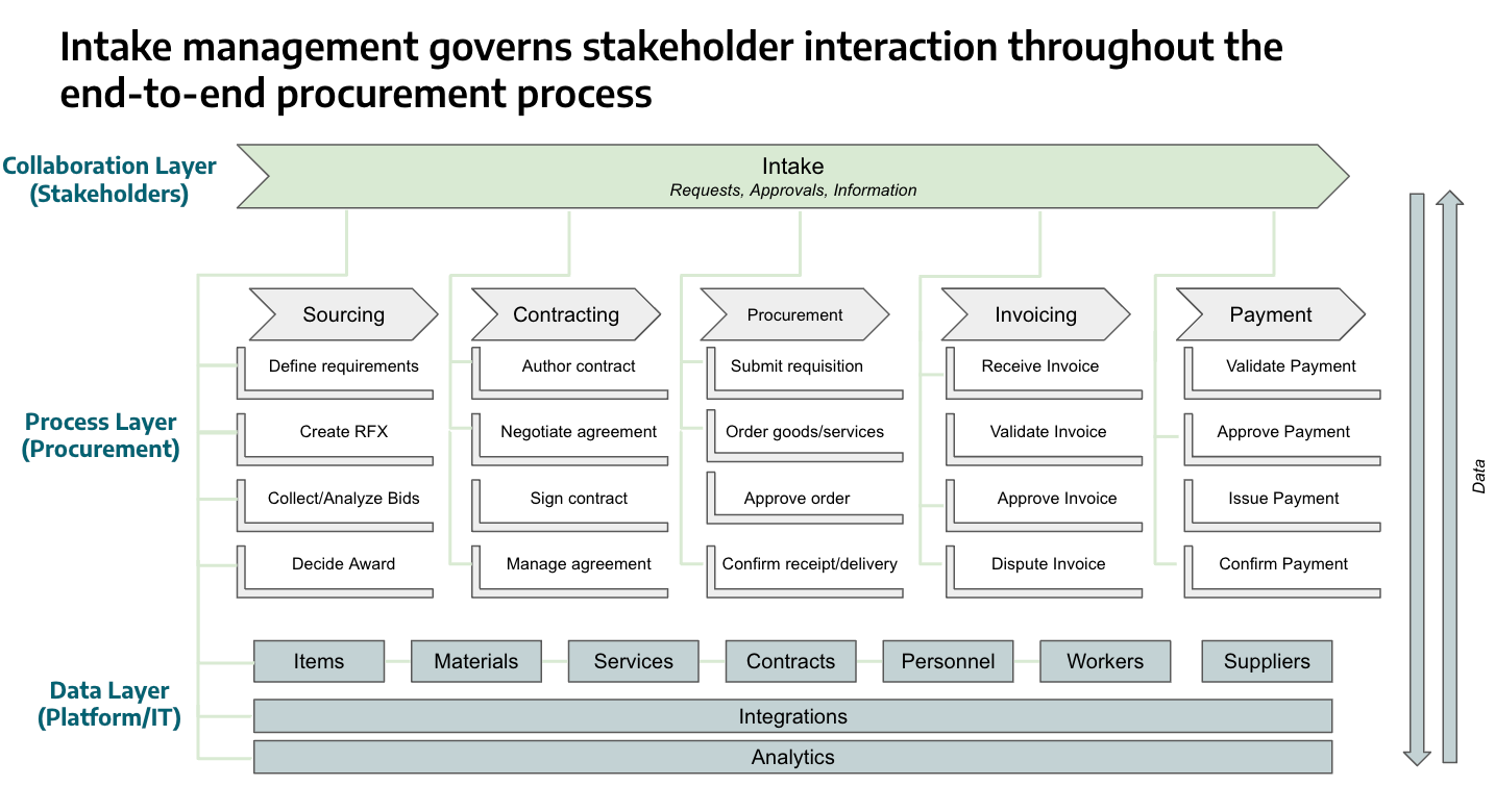 Intake-to-Procure vs. Intake Management vs. Procurement Orchestration: Making Sense of an Evolving Landscape