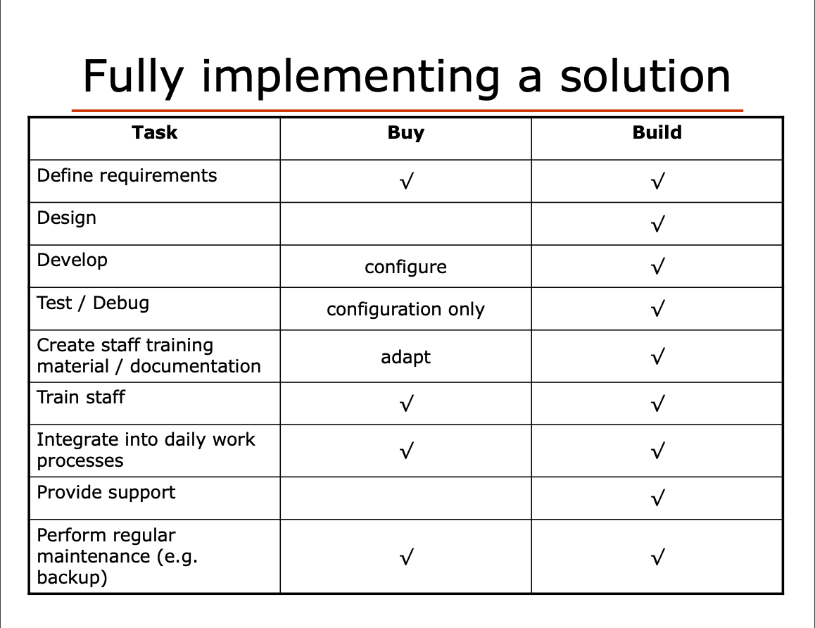 Build vs. Buy Your Technology: A Guide for Finance and Procurement Teams