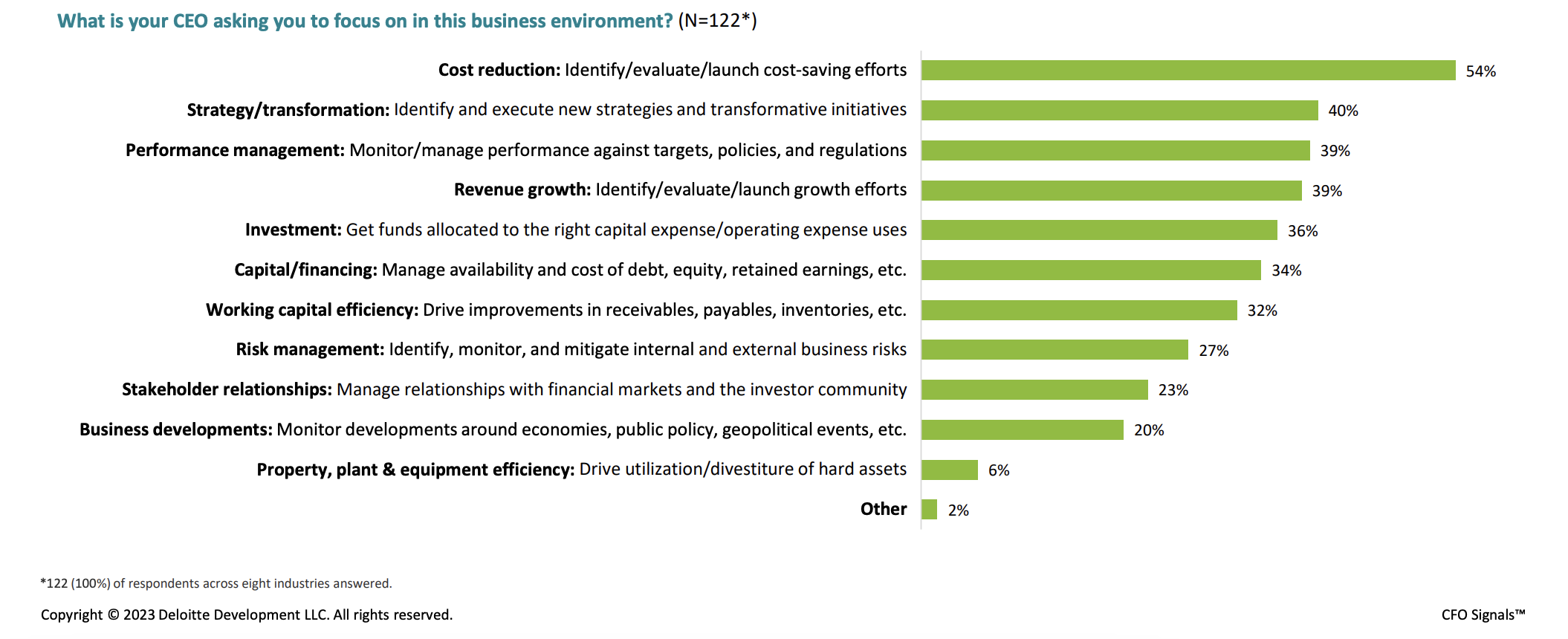 Signal shift: how CFO priorities are changing through 2023