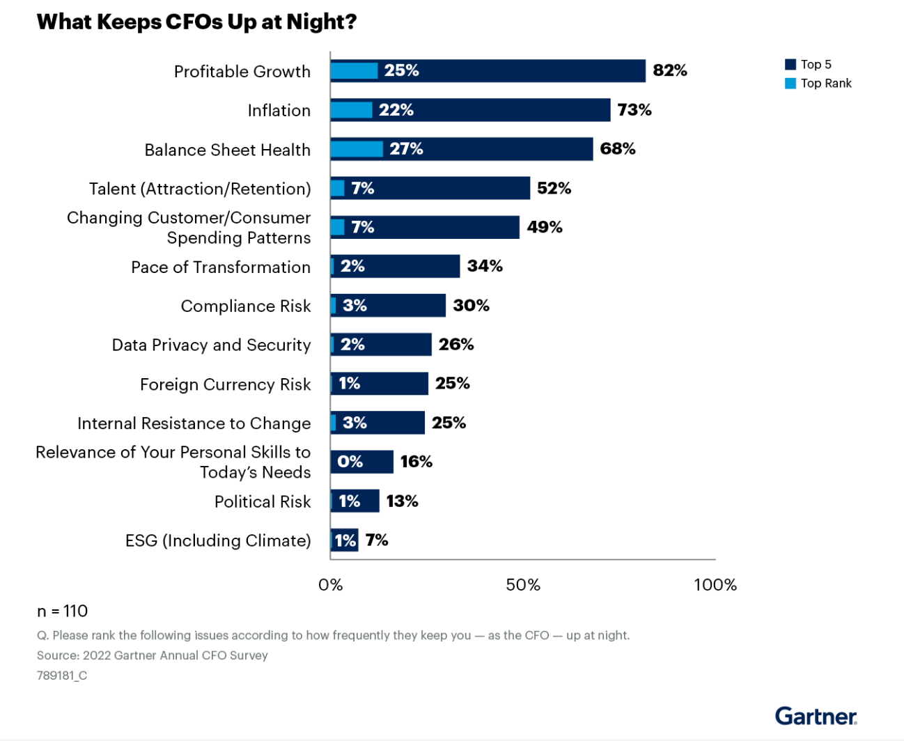 Signal shift: how CFO priorities are changing through 2023