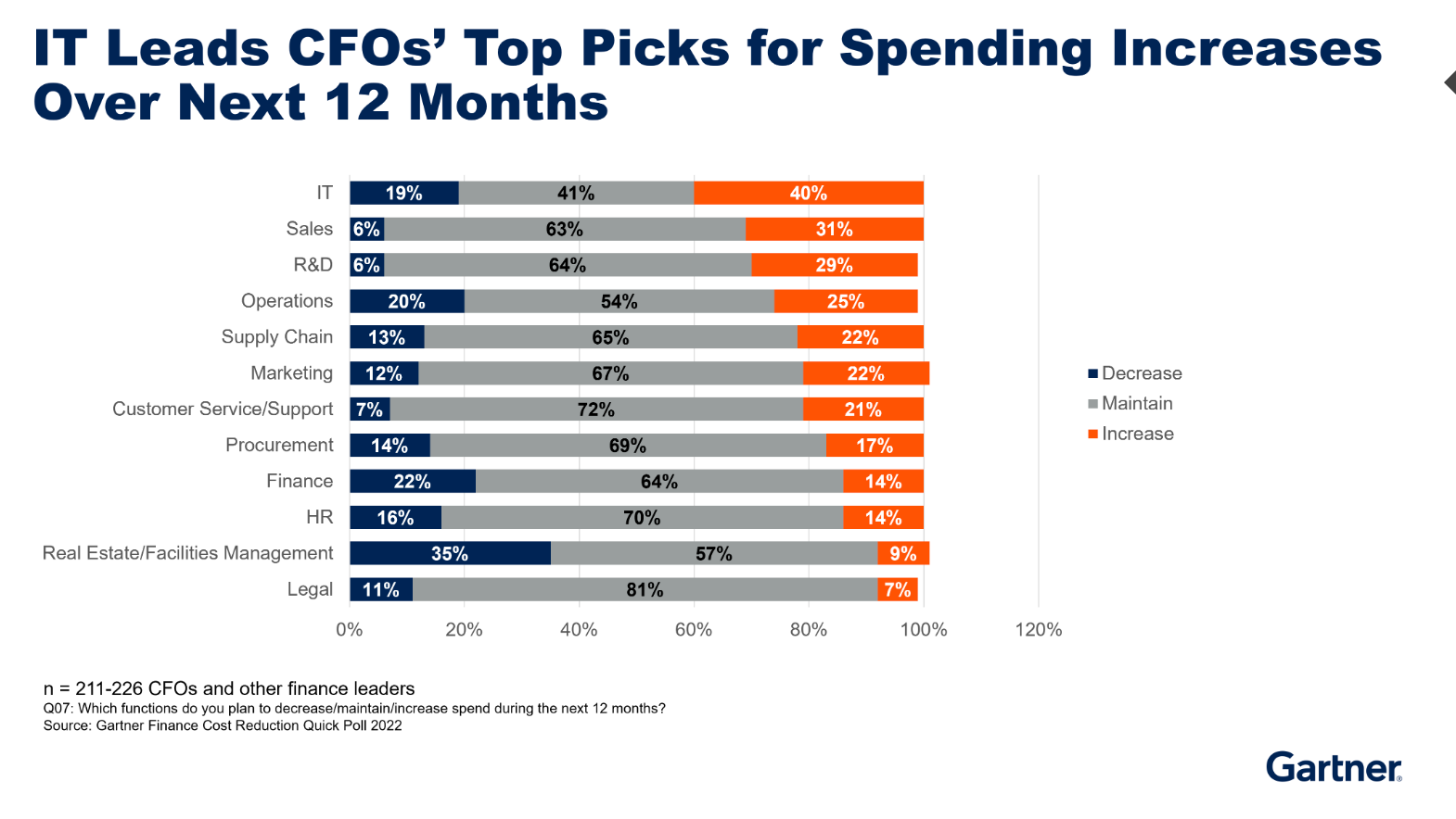 Signal shift: how CFO priorities are changing through 2023